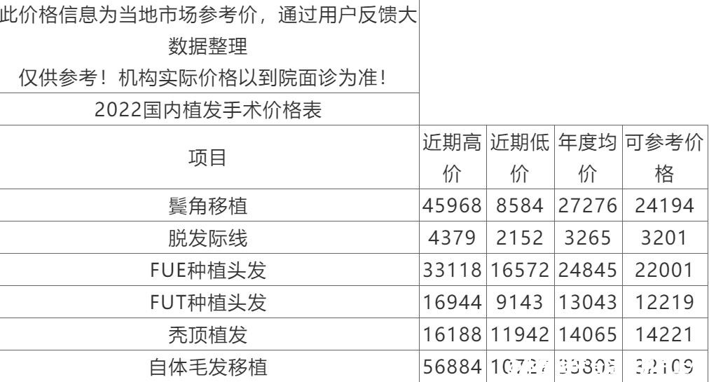 植发：2022年头发种植参考价格出炉了